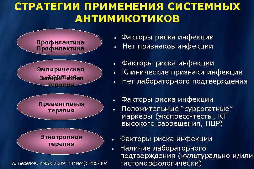 СТРАТЕГИИ ПРИМЕНЕНИЯ СИСТЕМНЫХ АНТИМИКОТИКОВ • Профилактика Эмпирическая Э пи р и п е с