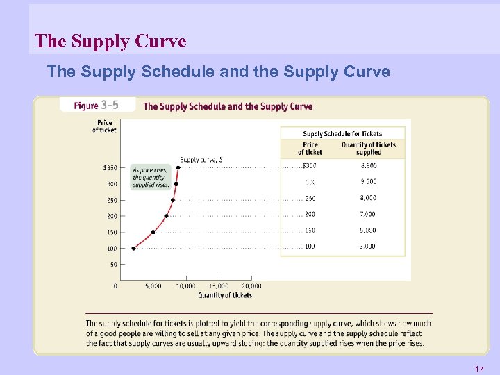 The Supply Curve The Supply Schedule and the Supply Curve 17 