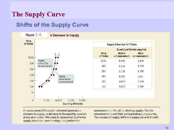 The Supply Curve Shifts of the Supply Curve 18 