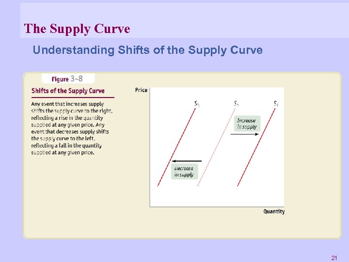 The Supply Curve Understanding Shifts of the Supply Curve 21 