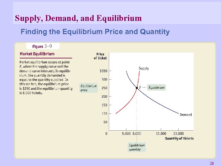 Supply, Demand, and Equilibrium Finding the Equilibrium Price and Quantity 26 
