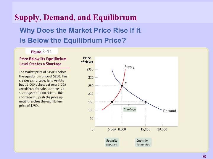 Supply, Demand, and Equilibrium Why Does the Market Price Rise If It Is Below