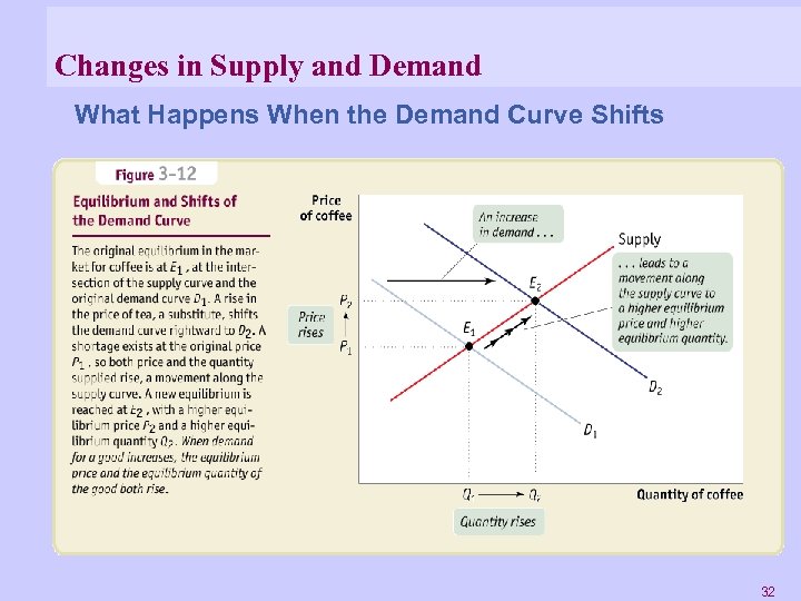 Changes in Supply and Demand What Happens When the Demand Curve Shifts 32 