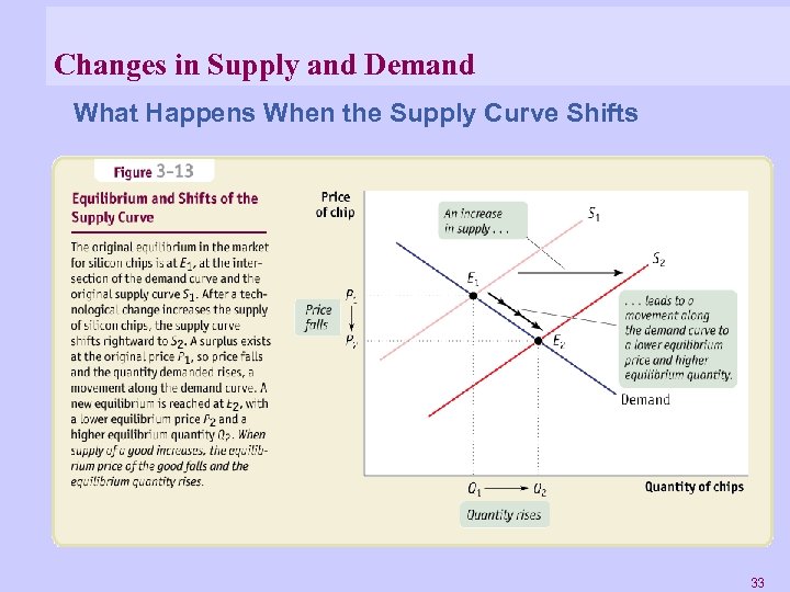 Changes in Supply and Demand What Happens When the Supply Curve Shifts 33 