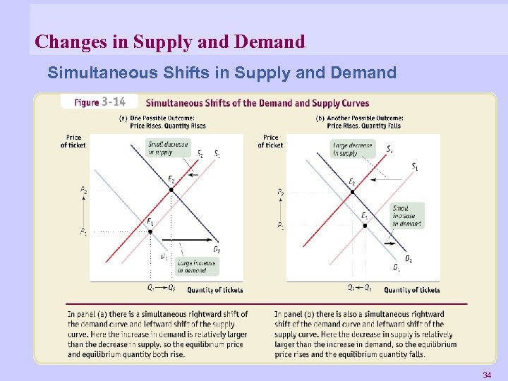 Changes in Supply and Demand Simultaneous Shifts in Supply and Demand 34 