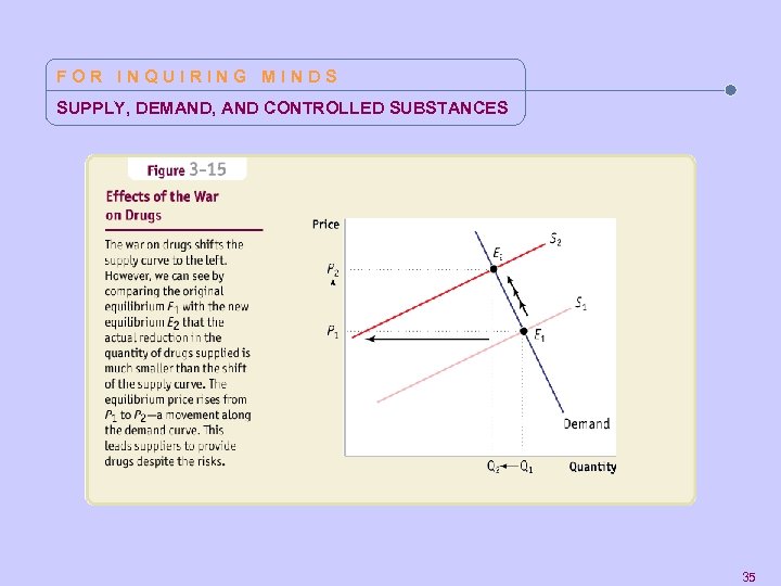 FOR INQUIRING MINDS SUPPLY, DEMAND, AND CONTROLLED SUBSTANCES 35 