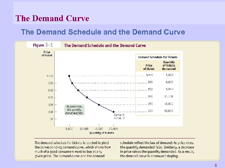 The Demand Curve The Demand Schedule and the Demand Curve 5 