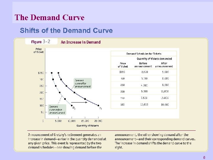 The Demand Curve Shifts of the Demand Curve 6 