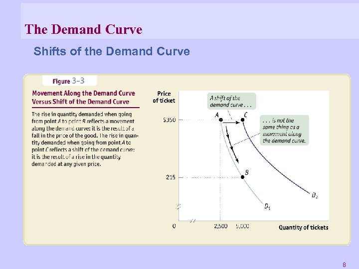 The Demand Curve Shifts of the Demand Curve 8 