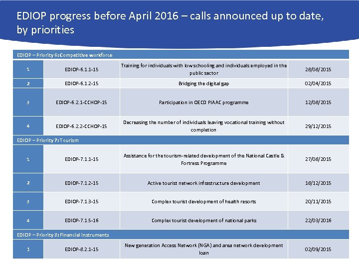 EDIOP progress before April 2016 – calls announced up to date, by priorities EDIOP