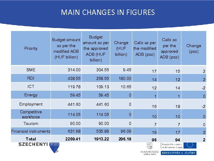 MAIN CHANGES IN FIGURES Priority Budget amount Calls as amount as per Change Calls