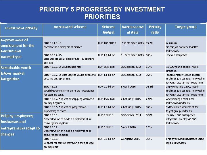 PRIORITY 5 PROGRESS BY INVESTMENT PRIORITIES Investment priority Improvement of employment for the inactive