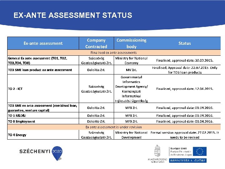 EX-ANTE ASSESSMENT STATUS 