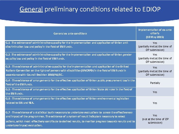 General preliminary conditions related to EDIOP General ex ante conditions Implementation of ex-ante criteria