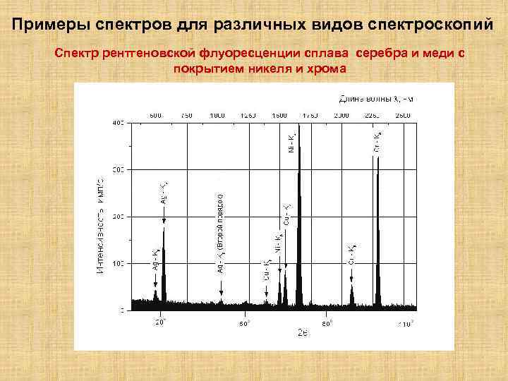 Примеры спектров для различных видов спектроскопий Спектр рентгеновской флуоресценции сплава серебра и меди с