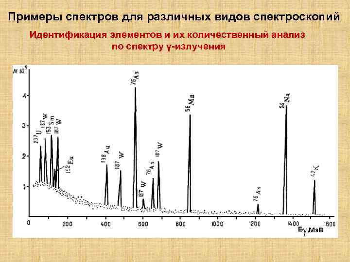 Примеры спектров для различных видов спектроскопий Идентификация элементов и их количественный анализ по спектру