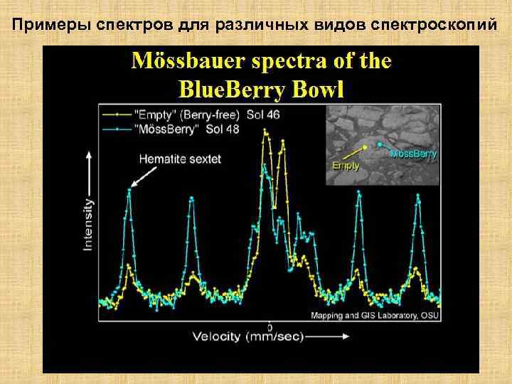 Примеры спектров для различных видов спектроскопий 