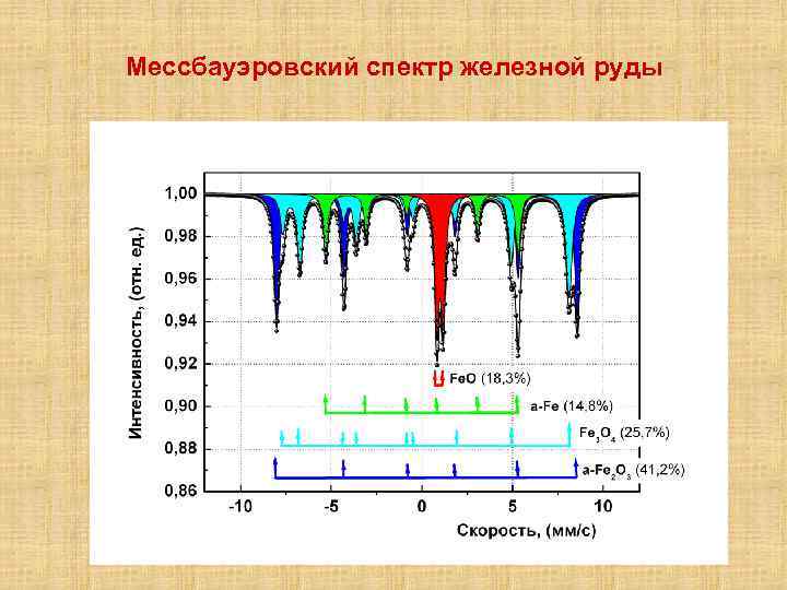 Мессбауэровский спектр железной руды 