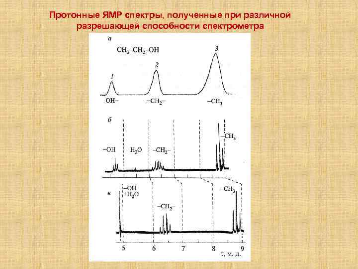 Протонные ЯМР спектры, полученные при различной разрешающей способности спектрометра 