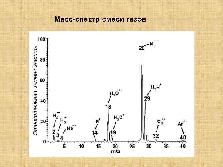 Масс-спектр смеси газов 