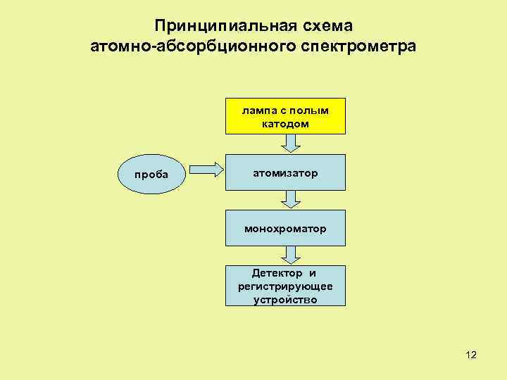 Принципиальная схема атомно-абсорбционного спектрометра лампа с полым катодом проба атомизатор монохроматор Детектор и регистрирующее