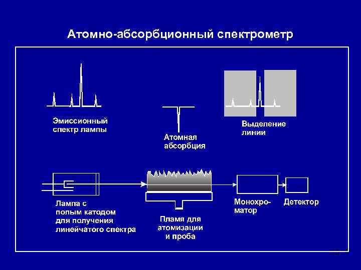 Атомно-абсорбционный спектрометр 13 