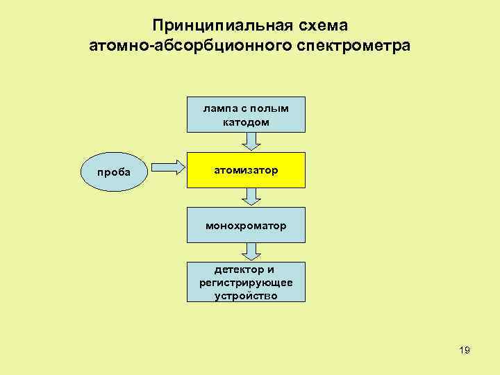 Принципиальная схема атомно-абсорбционного спектрометра лампа с полым катодом проба атомизатор монохроматор детектор и регистрирующее