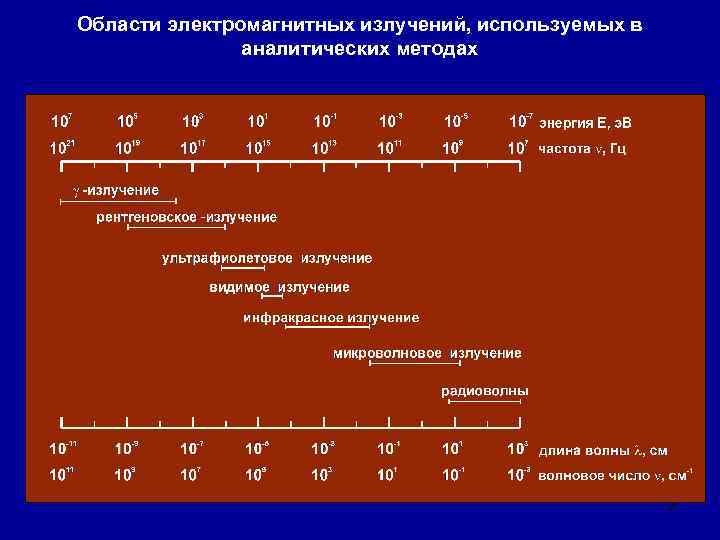 Области электромагнитных излучений, используемых в аналитических методах 2 