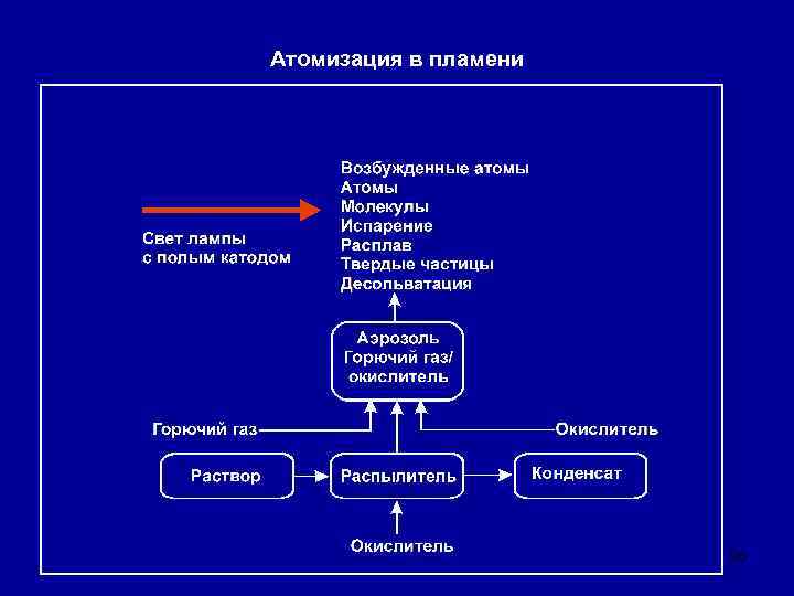 Атомизация в пламени 26 