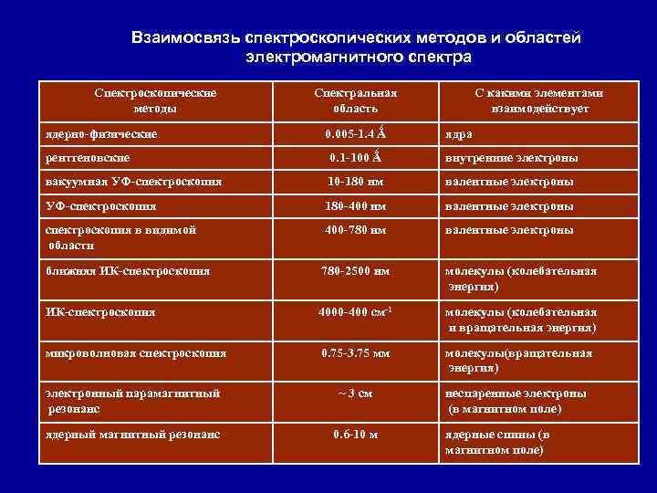 Взаимосвязь спектроскопических методов и областей электромагнитного спектра Спектроскопические методы ядерно-физические Спектральная область 0. 005