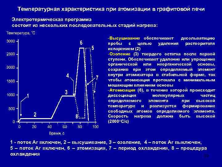 Температурная характеристика при атомизации в графитовой печи Электротермическая программа состоит из нескольких последовательных стадий