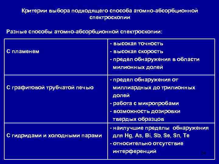 Критерии выбора подходящего способа атомно-абсорбционной спектроскопии Разные способы атомно-абсорбционной спектроскопии: С пламенем С графитовой