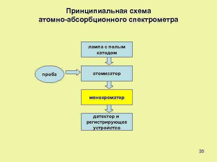 Принципиальная схема атомно-абсорбционного спектрометра лампа с полым катодом проба атомизатор монохроматор детектор и регистрирующее