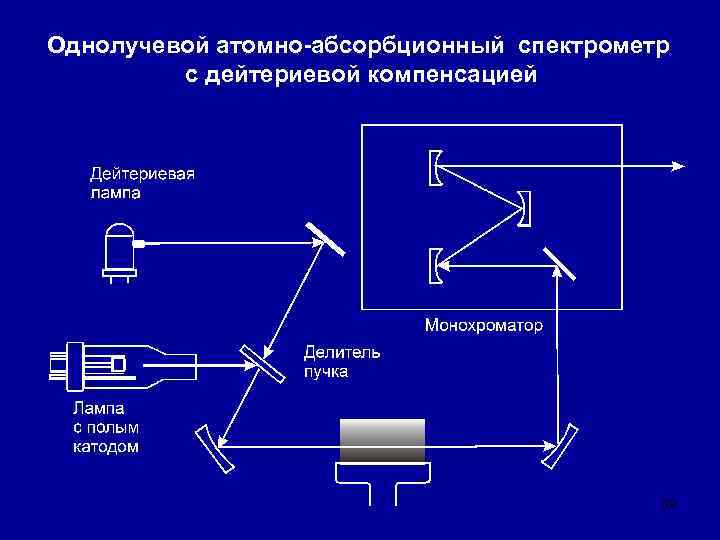 Однолучевой атомно-абсорбционный спектрометр с дейтериевой компенсацией 39 