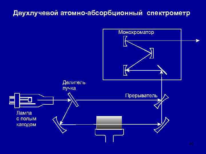 Двухлучевой атомно-абсорбционный спектрометр 40 