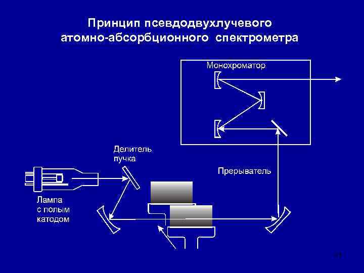 Принцип псевдодвухлучевого атомно-абсорбционного спектрометра 41 