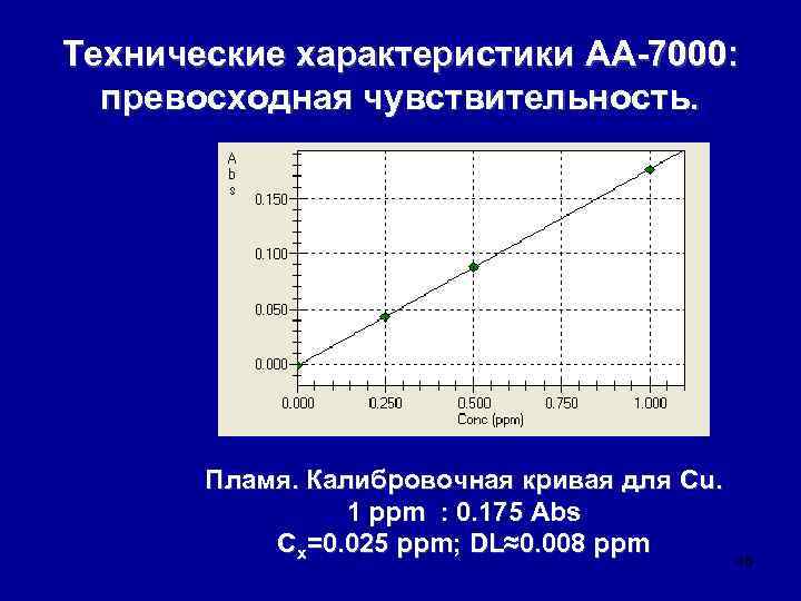 Технические характеристики AA-7000: превосходная чувствительность. Пламя. Калибровочная кривая для Cu. 1 ppm : 0.