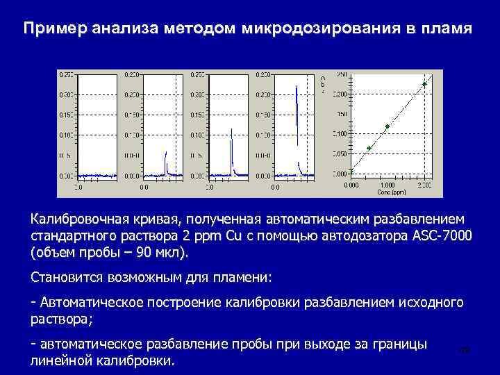 Пример анализа методом микродозирования в пламя Калибровочная кривая, полученная автоматическим разбавлением стандартного раствора 2