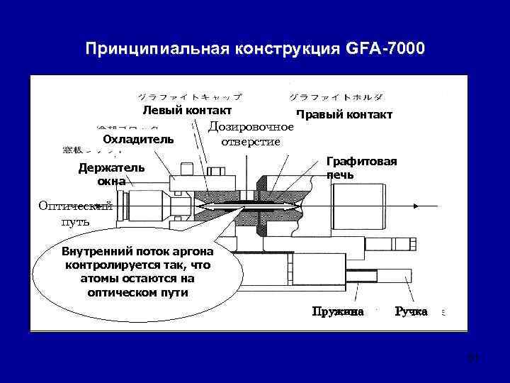 Принципиальная конструкция GFA-7000 Левый контакт Охладитель Дозировочное отверстие Держатель окна Правый контакт Графитовая печь