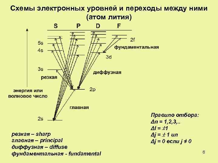 Схемы электронных уровней и переходы между ними (атом лития) резкая – sharp главная –