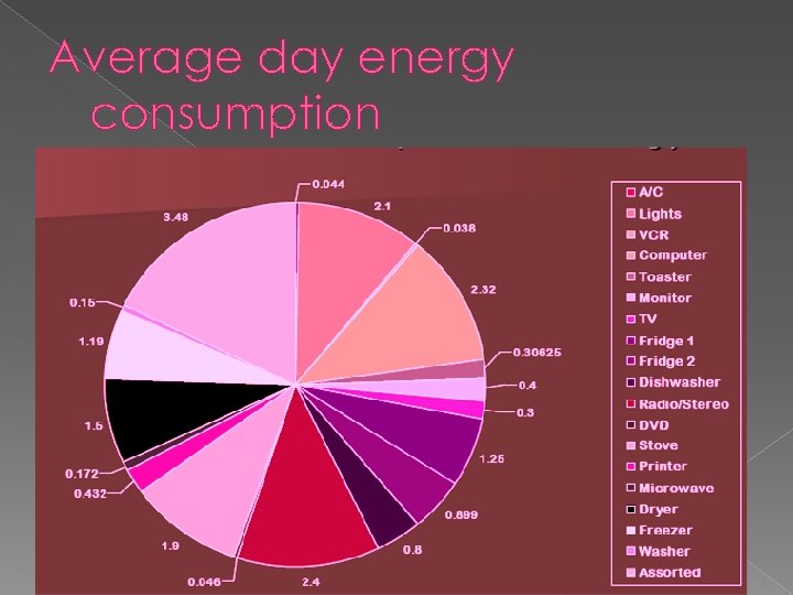 Average day energy consumption 