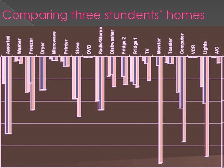 Comparing three stundents’ homes 