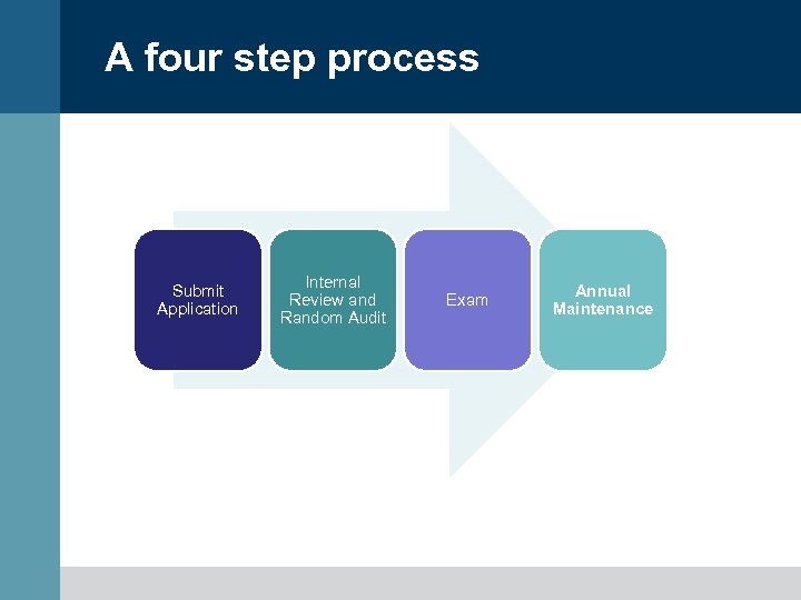 A four step process Submit Application Internal Review and Random Audit Exam Annual Maintenance