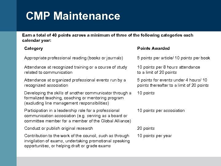 CMP Maintenance Earn a total of 40 points across a minimum of three of