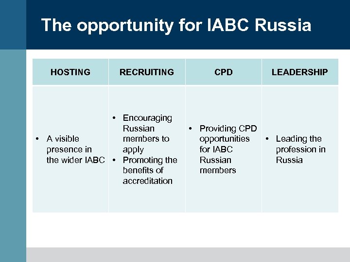 The opportunity for IABC Russia HOSTING RECRUITING • Encouraging Russian members to • A