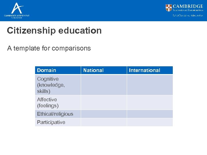 Citizenship education A template for comparisons Domain Cognitive (knowledge, skills) Affective (feelings) Ethical/religious Participative