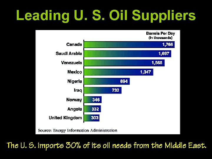 Leading U. S. Oil Suppliers The U. S. imports 30% of its oil needs