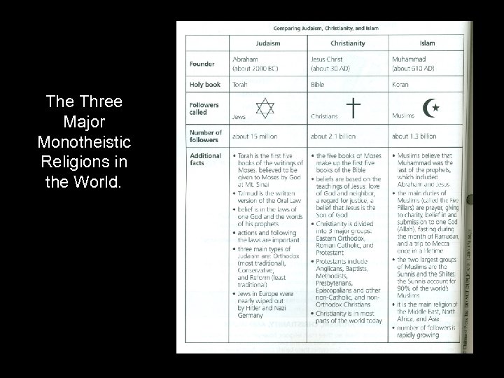 Scan The Three Major Monotheistic Religions in the World. th 6 grade page 132