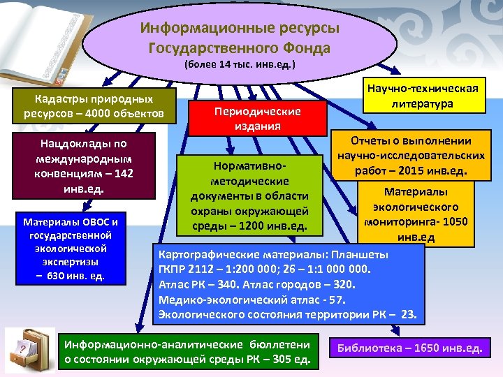 Государственные ресурсы. Государственные кадастры природных ресурсов. Ресурсы информационной среды. Гос фонд данных экологического мониторинга. Информационные ресурсы в кадастре.