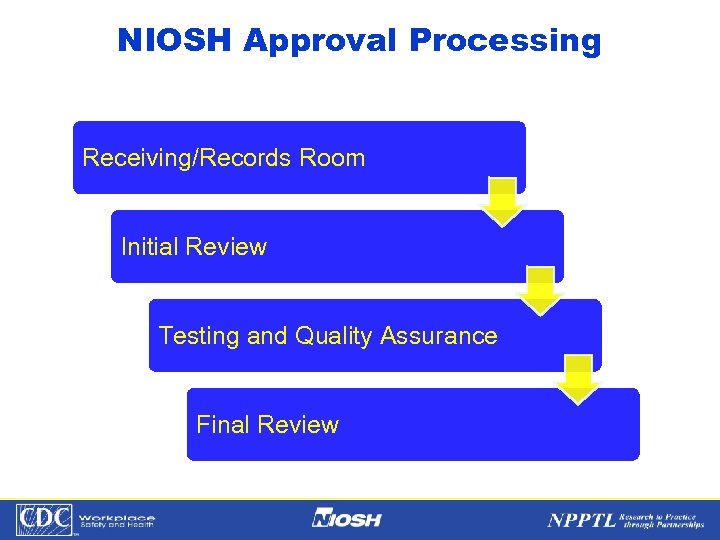 NIOSH Approval Processing Receiving/Records Room Initial Review Testing and Quality Assurance Final Review NPPTL